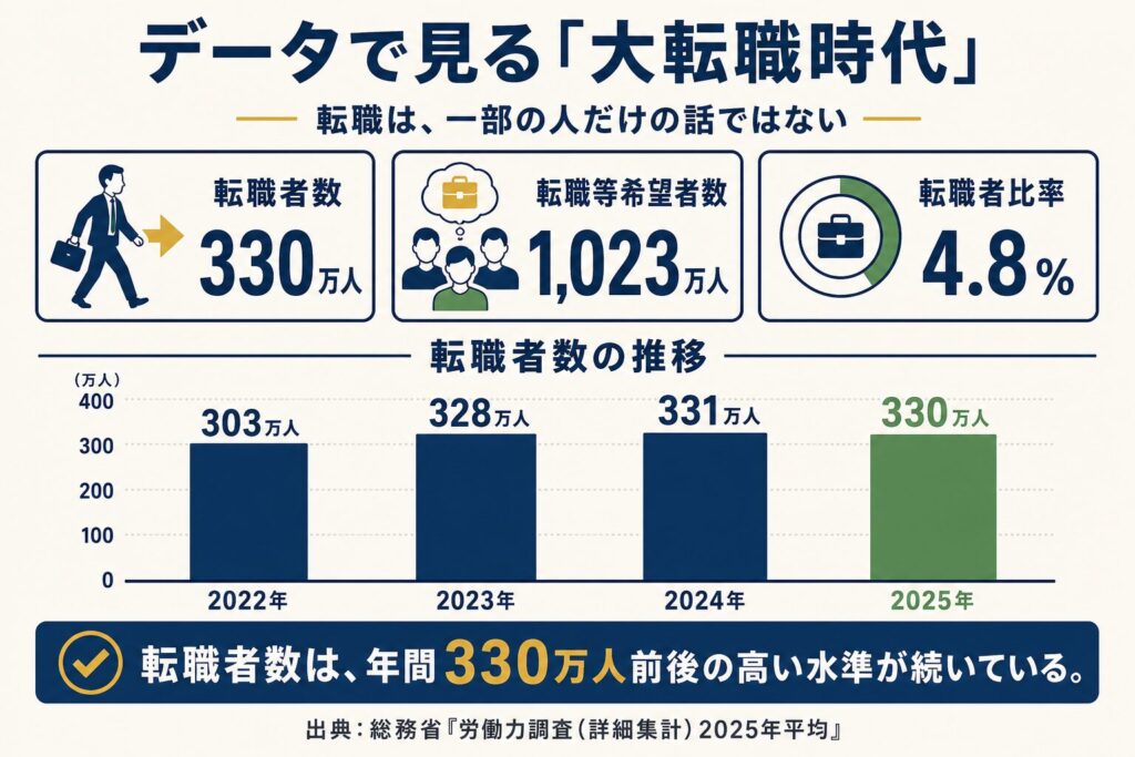 2025年の転職者数330万人など、大転職時代の統計を示した図解