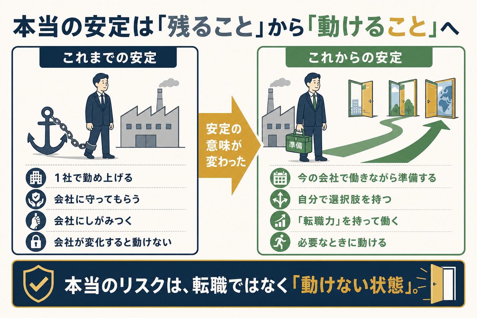 会社に残る安定から、必要なときに動ける安定への変化を示した図解