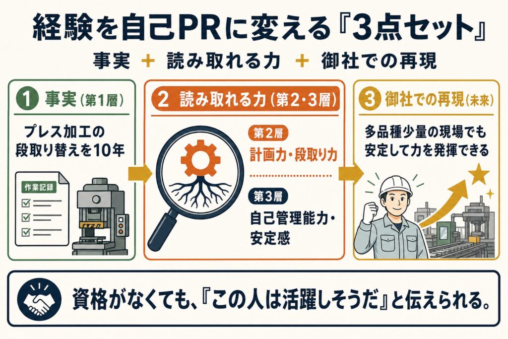 経験を自己PRに変える3点セットの図解