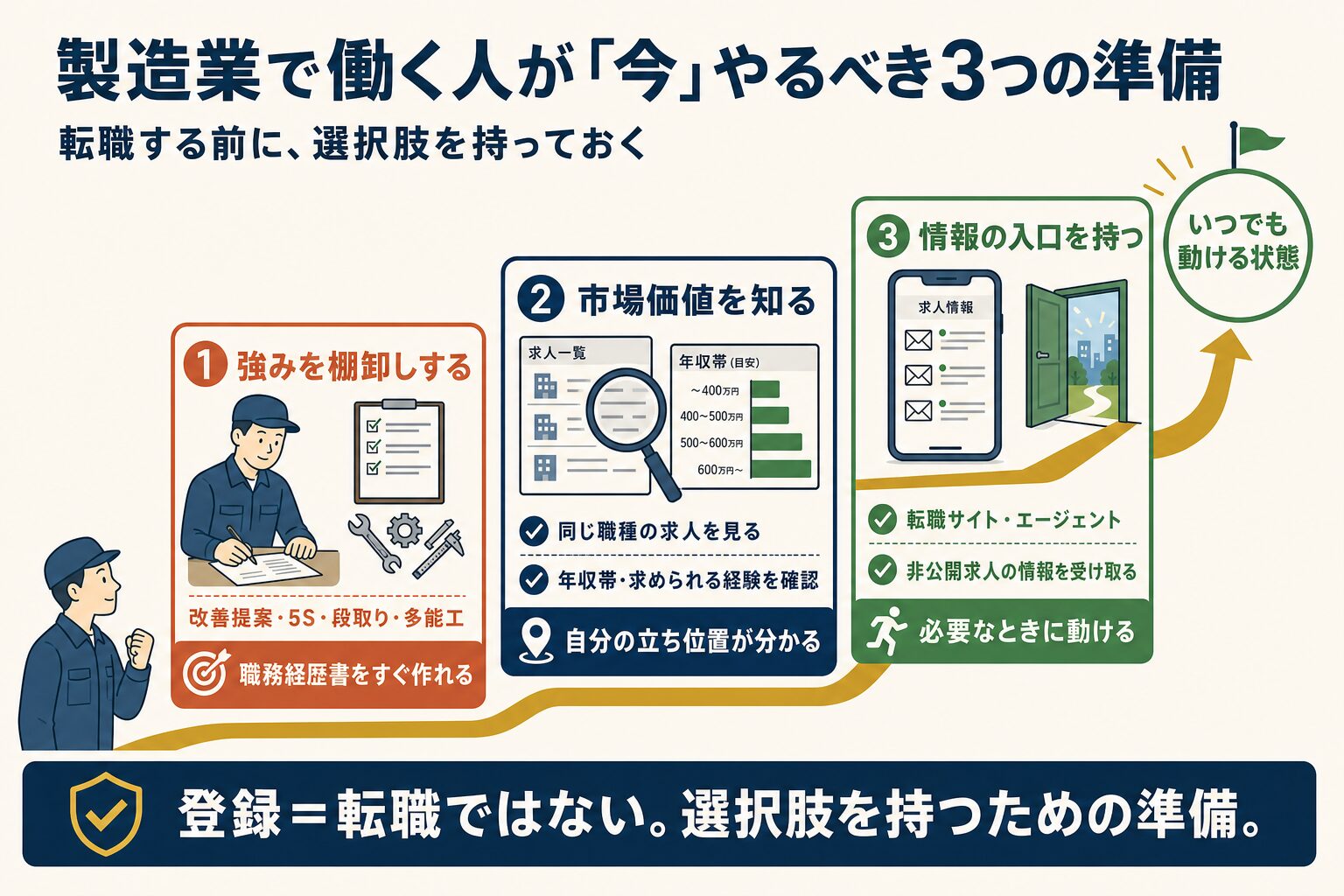 強みの棚卸し、市場価値の確認、情報収集という3つの転職準備を示した図解
