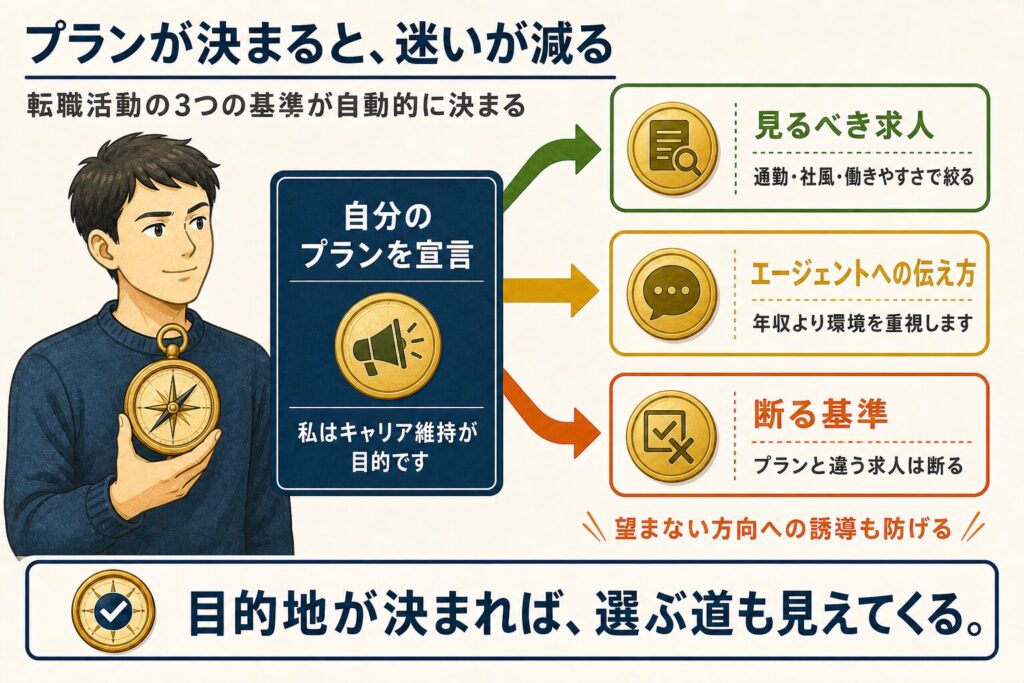 キャリアプランを決めることで、見るべき求人、エージェントへの伝え方、求人を断る基準が明確になることを示した図解。